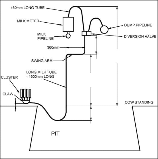 X-section of milking unit for milking tests