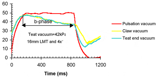 X-section of milking unit for milking tests