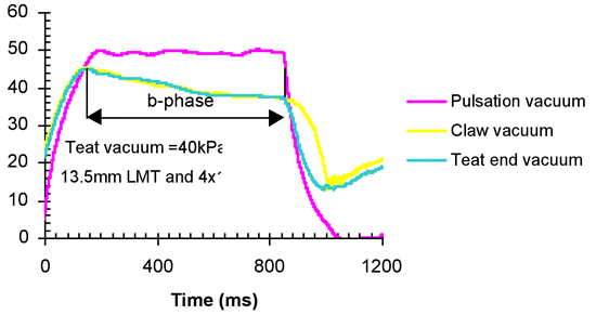 X-section of milking unit for milking tests